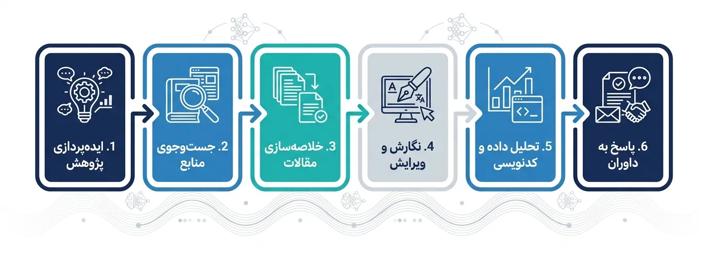 فرایند مقاله‌نویسی با هوش مصنوعی؛ از ایده‌پردازی تا آماده‌سازی پاسخ به داوران