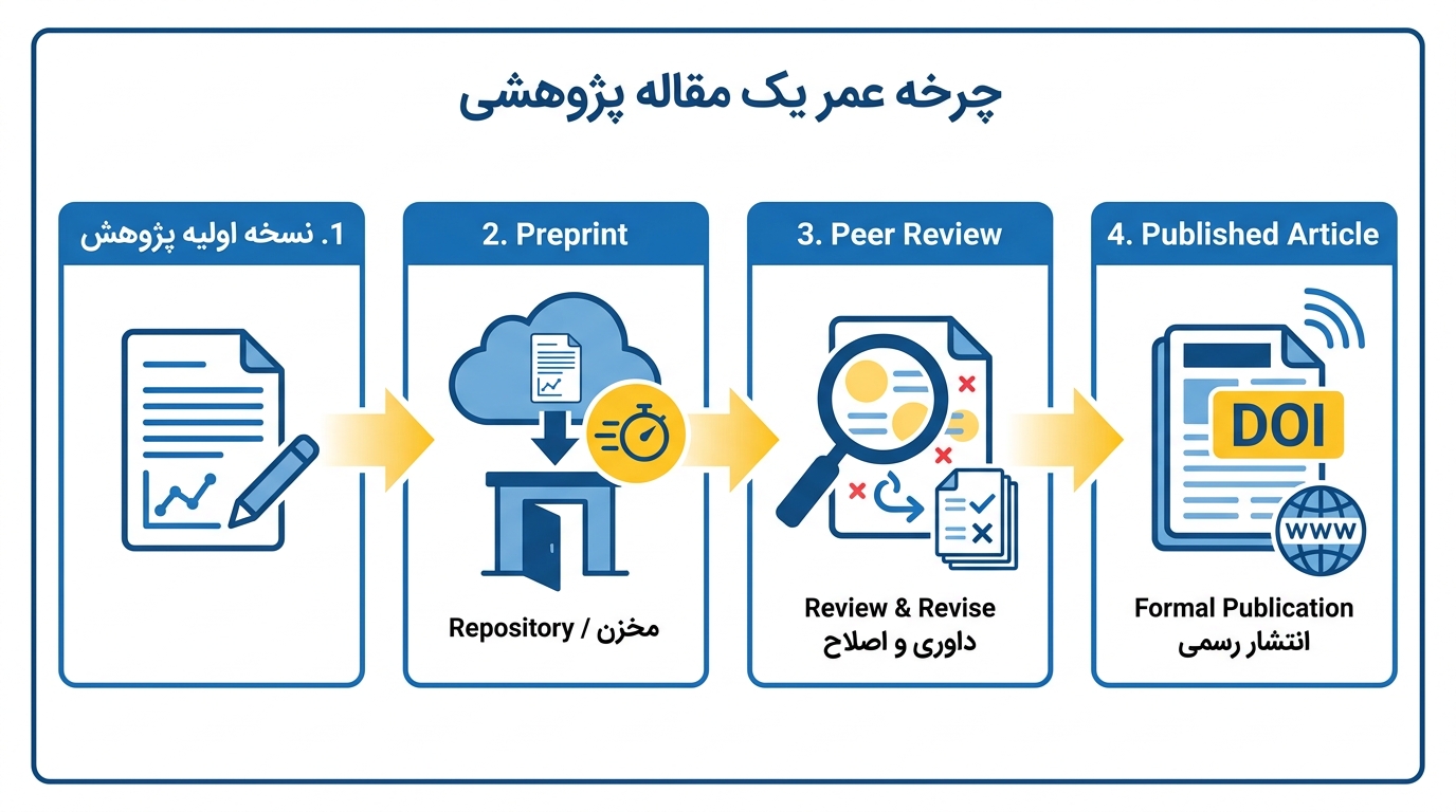 مسیر مقاله از Preprint تا انتشار در ژورنال