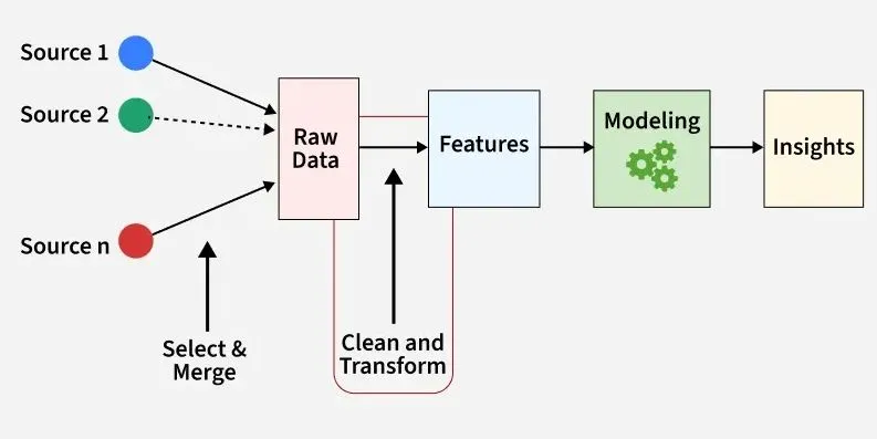 جایگاه Feature Engineering در فرایند یادگیری ماشین