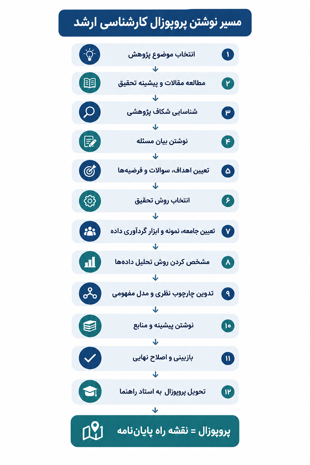 فلوچارت مراحل نوشتن پروپوزال کارشناسی ارشد از انتخاب موضوع تا تصویب