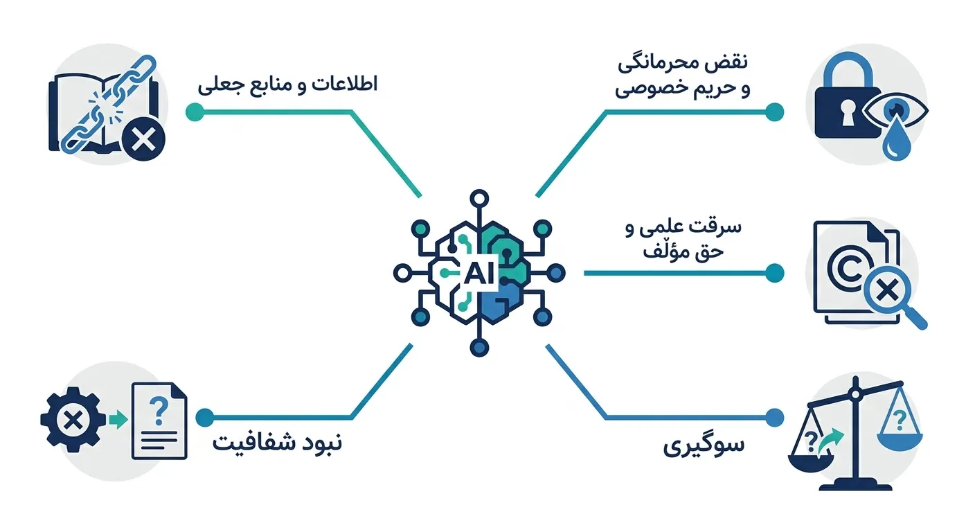 خطرهای رایج استفاده از هوش مصنوعی در مقاله‌نویسی؛ از توهم و منابع جعلی تا نقض محرمانگی و مشکلات حق مؤلف