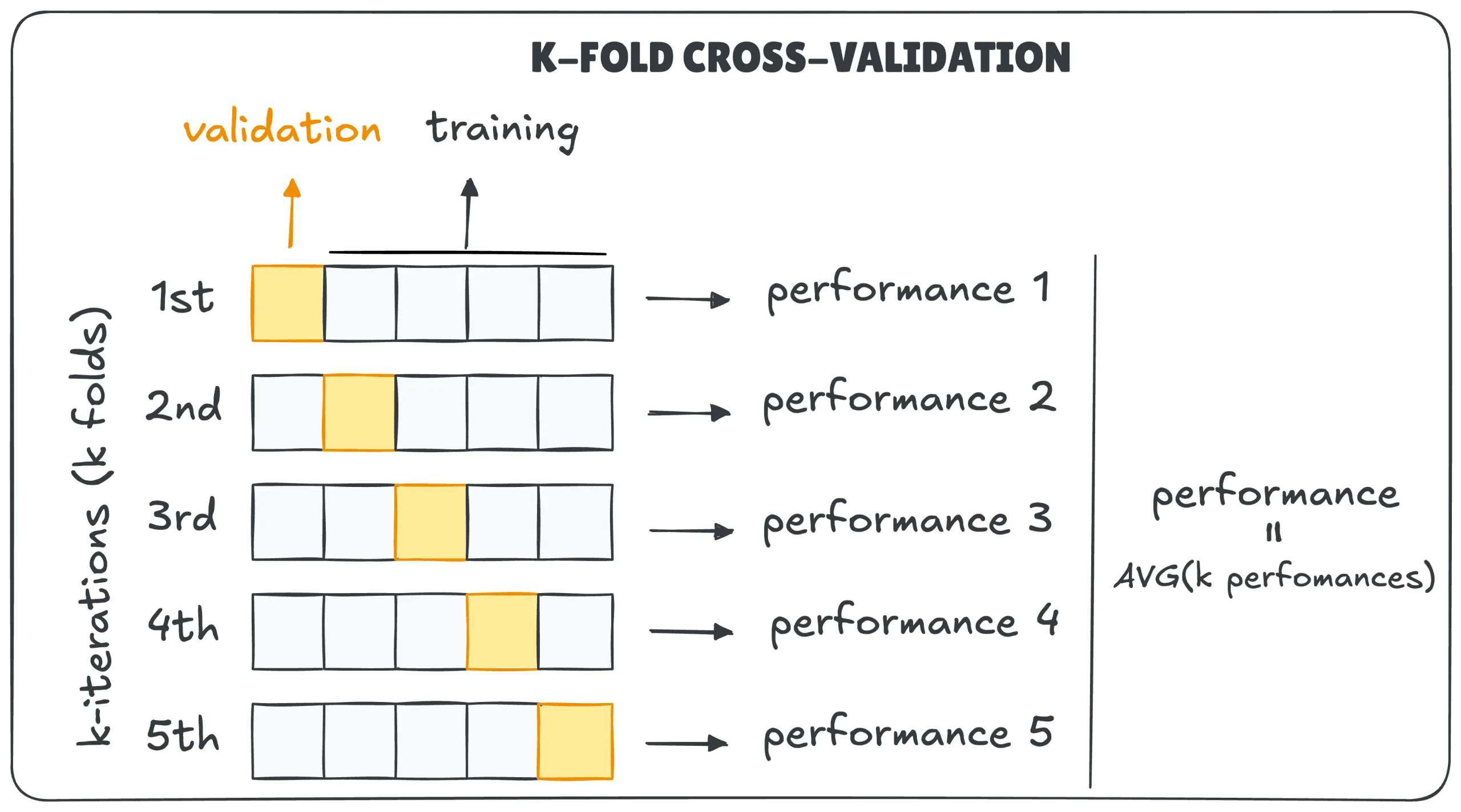 نمودار K-Fold Cross-Validation با K مساوی ۵
