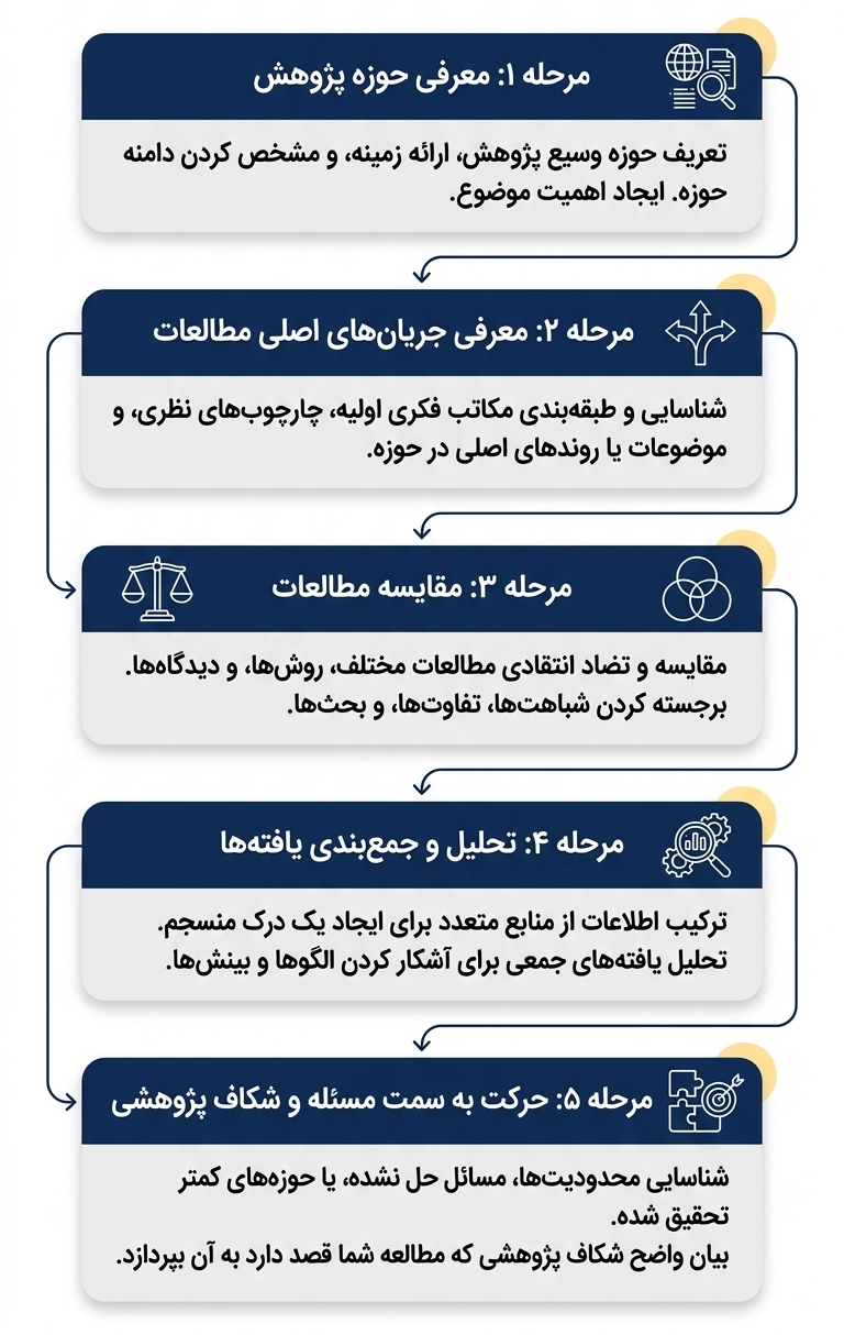 ساختار پیشنهادی نگارش مرور ادبیات شامل معرفی حوزه، معرفی جریانهای اصلی، مقایسه مطالعات، تحلیل و جمعبندی و حرکت به سمت مسئله پژوهش