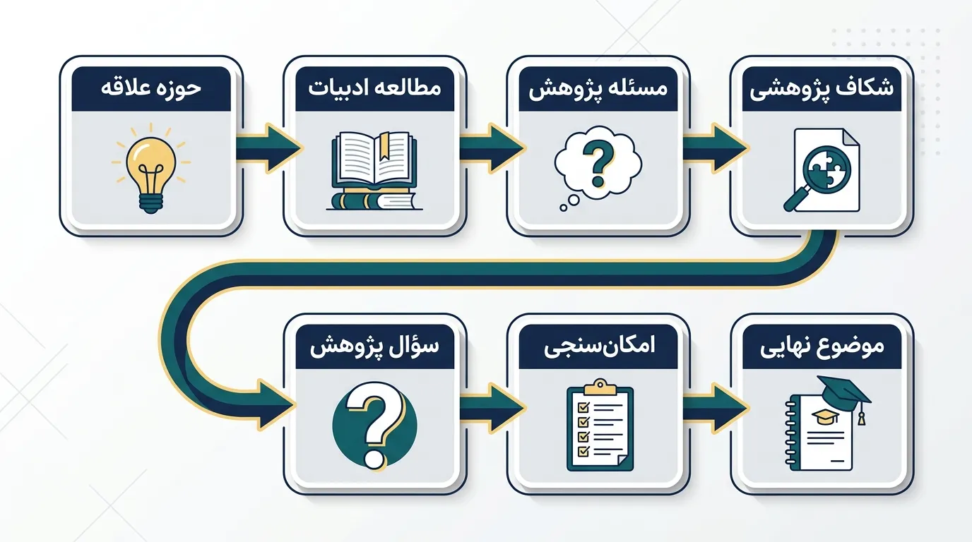 فرایند انتخاب موضوع پایان نامه از حوزه علاقه تا موضوع نهایی