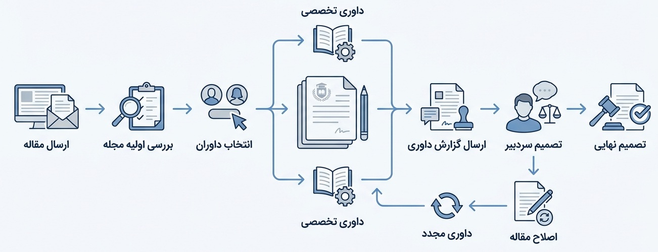 مراحل فرایند داوری مقاله علمی از ارسال تا تصمیم نهایی