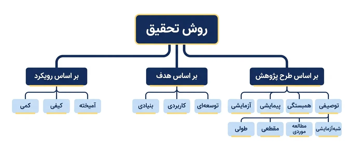 انواع روش‌های تحقیق در پژوهش بر اساس رویکرد، هدف و طرح پژوهش