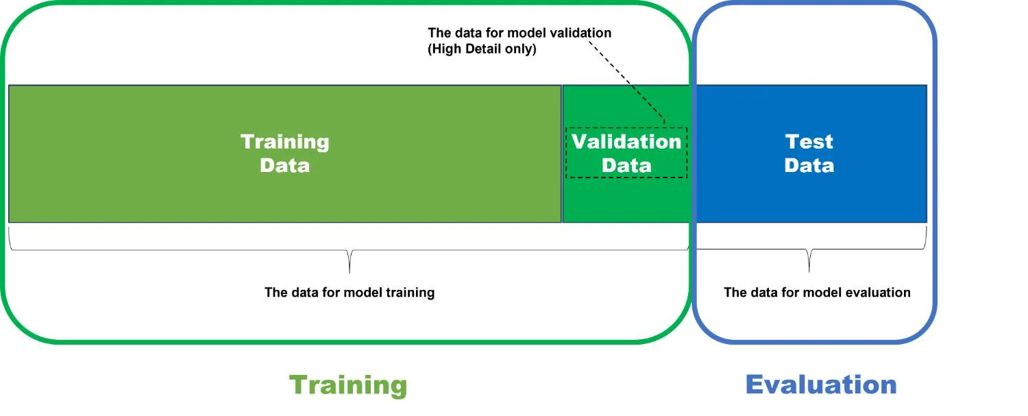 تقسیم داده به سه مجموعه Training، Validation و Test